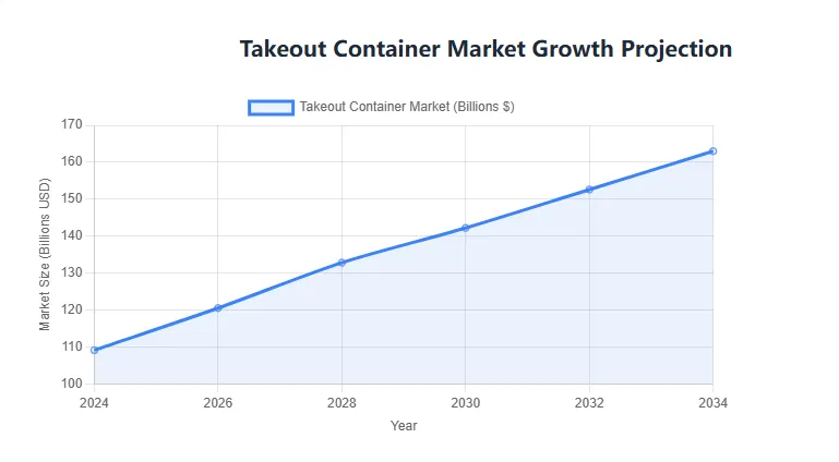 Takeout Container Market Growth Projection Takeout Container Market Growth Projection