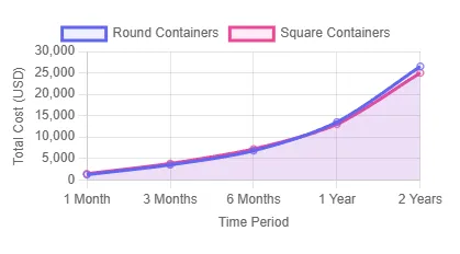 Total Cost Over Time Total Cost Over Time